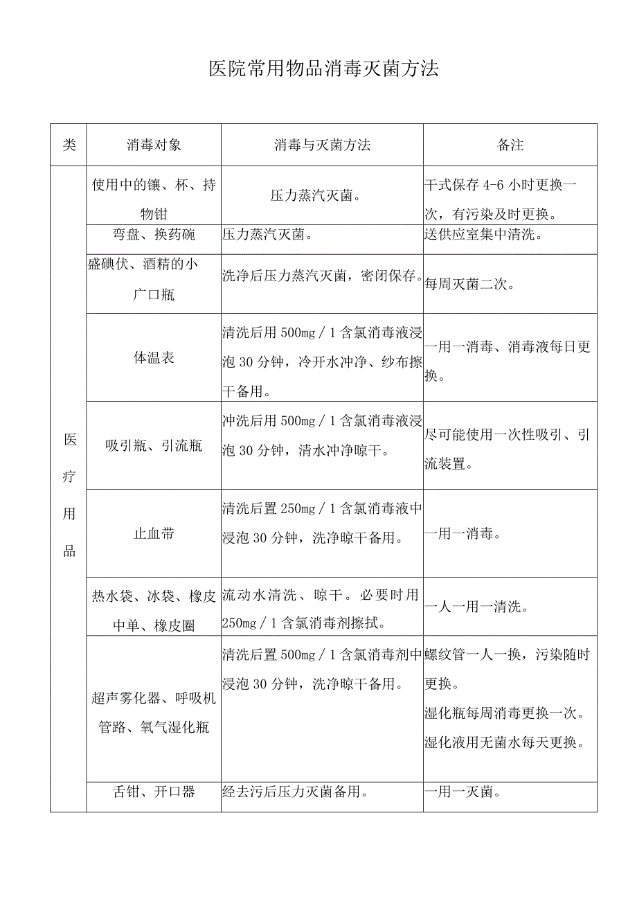 医院常用物品消毒灭菌方法.docx_第1页