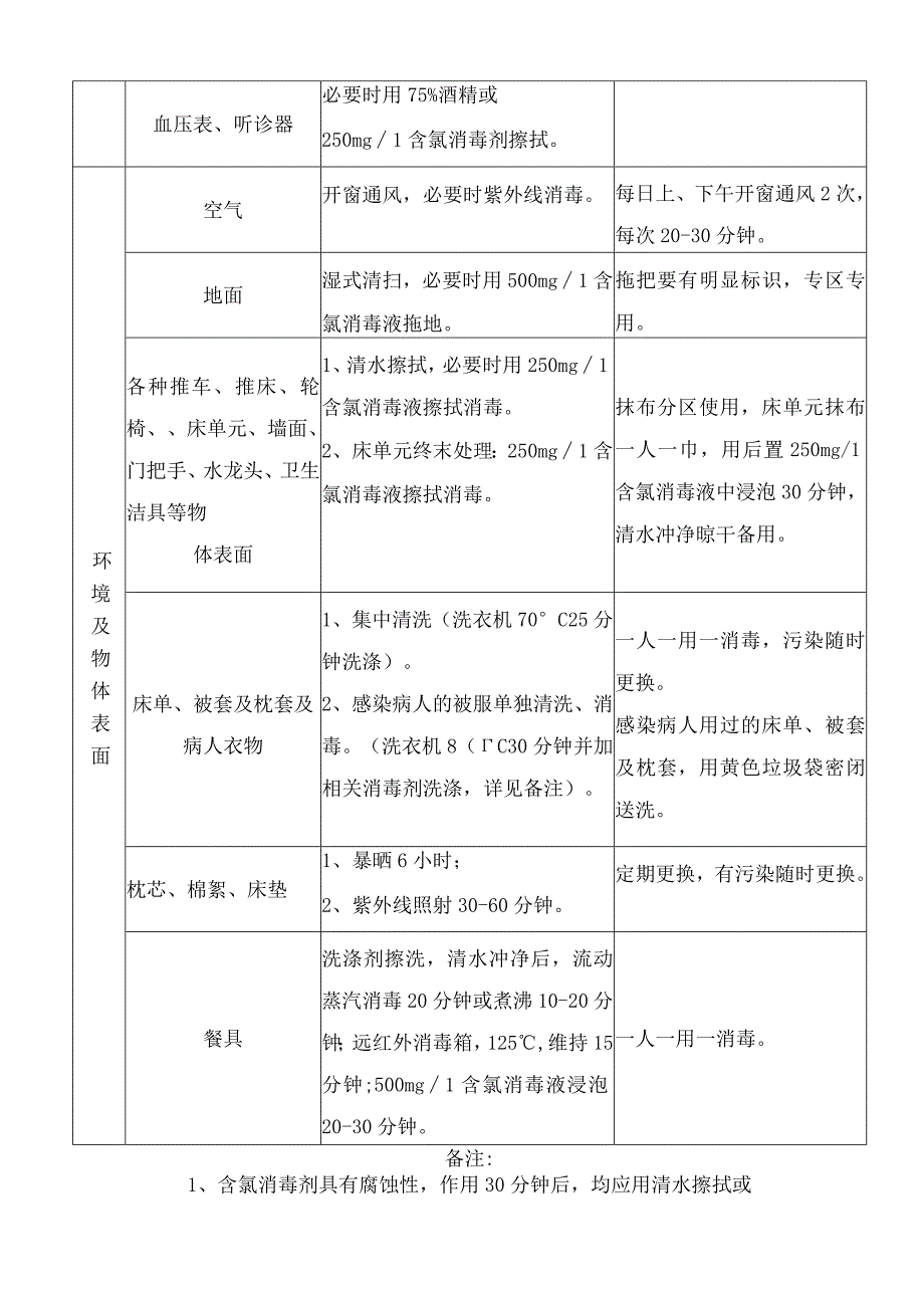 医院常用物品消毒灭菌方法.docx_第2页