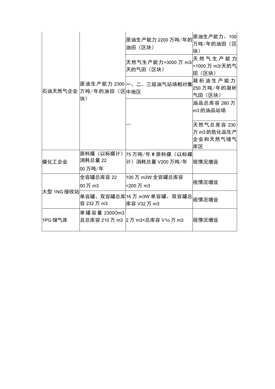 危化企业消防站建设标准.docx_第2页