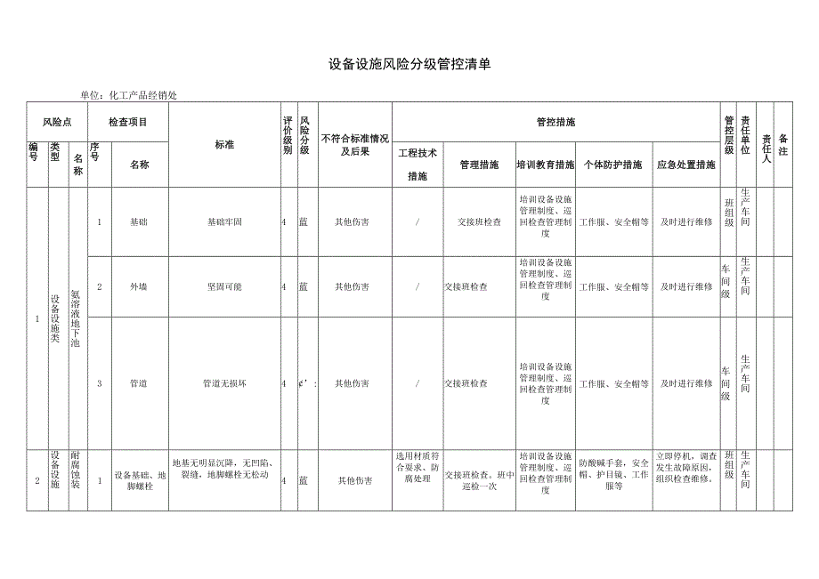 化工产品经销处：设备设施风险分级管控清单.docx_第1页