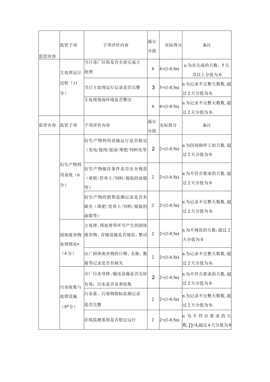 厨余垃圾处理厂运行效果考核.docx_第2页