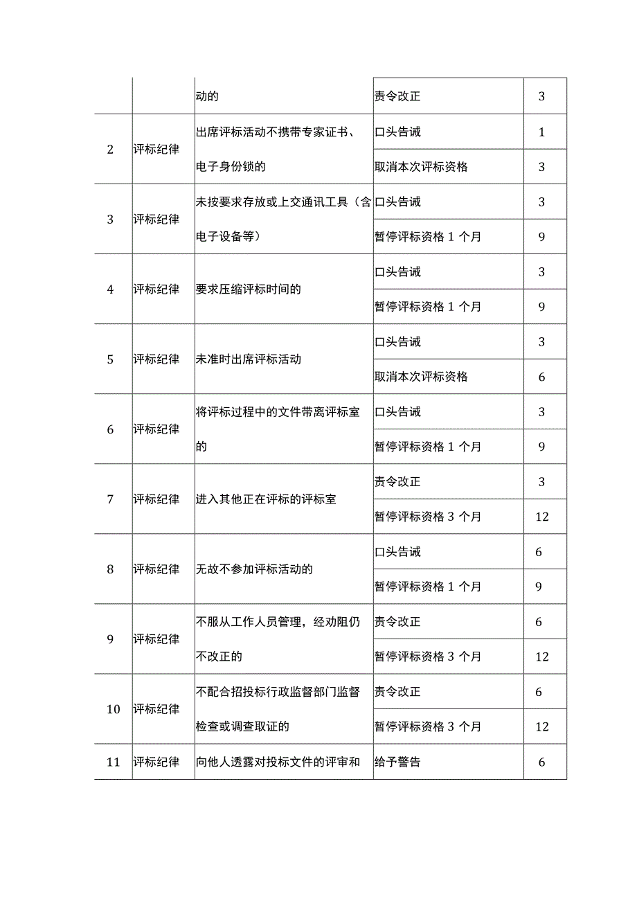 北京市建设工程评标专家动态监督管理办法.docx_第3页