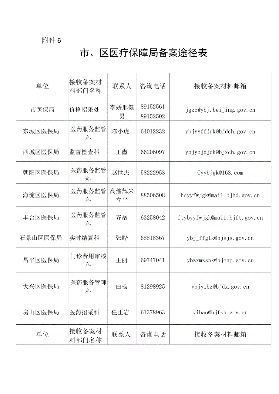 北京市、区医疗保障局备案途径表.docx_第1页