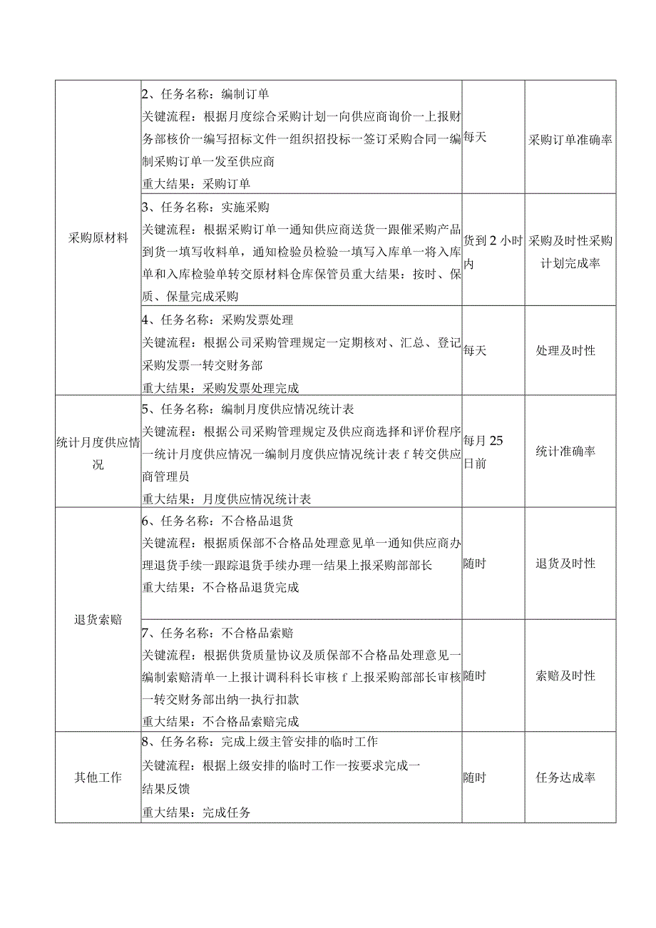 原材料采购员职位说明书.docx_第2页