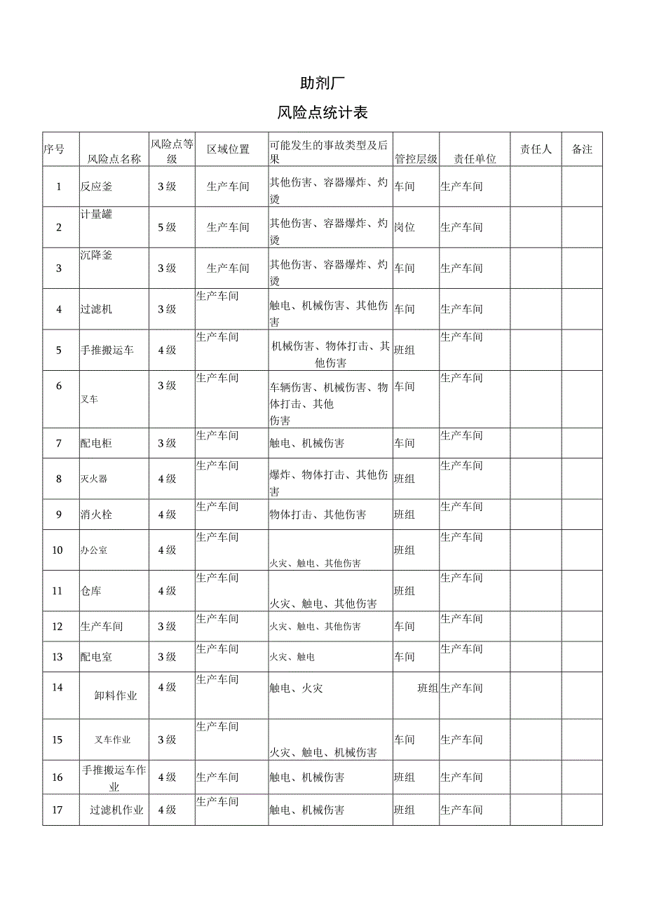 助剂厂安全生产材料之风险点统计表.docx_第1页