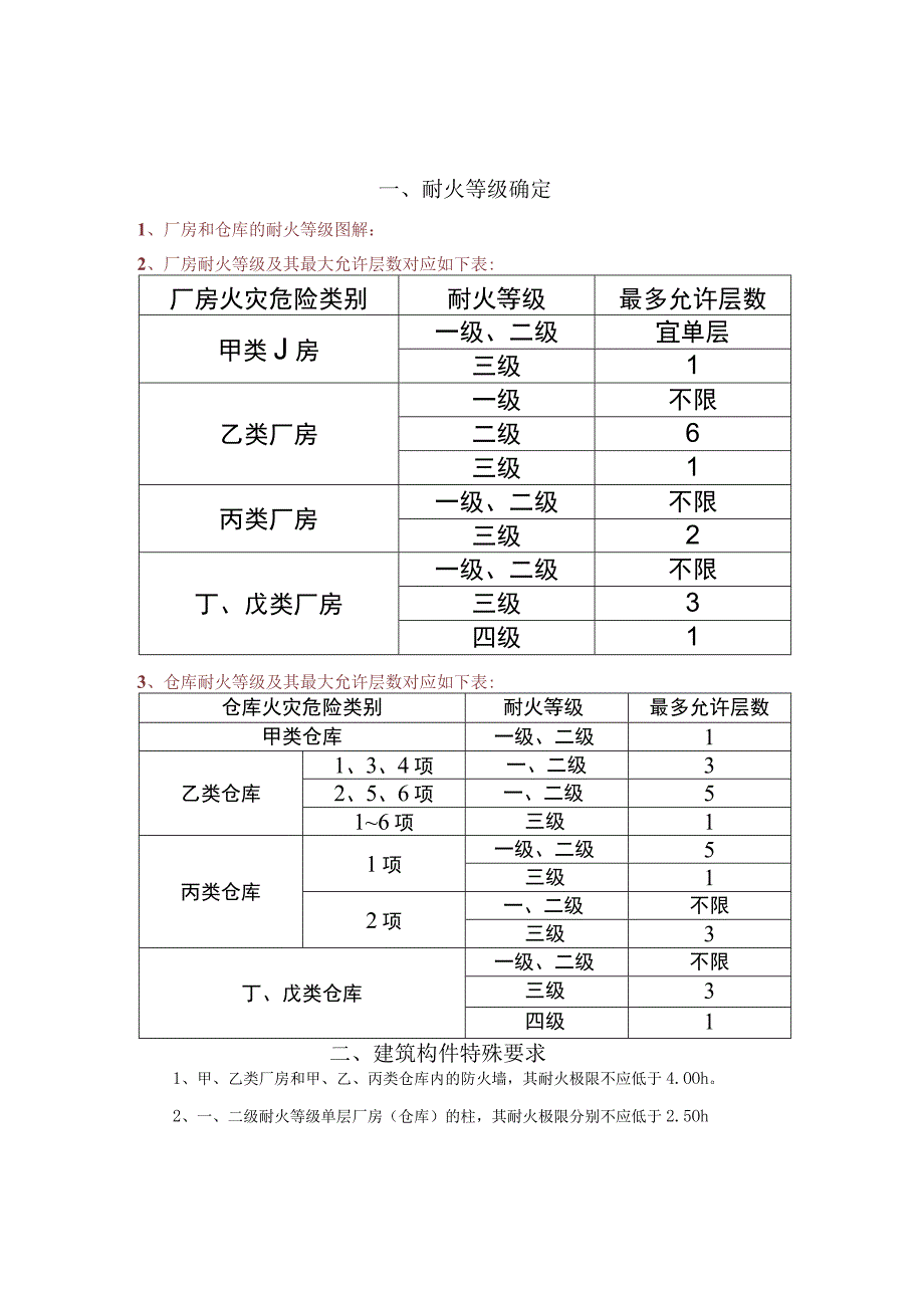 厂房仓库规范要点.docx_第1页