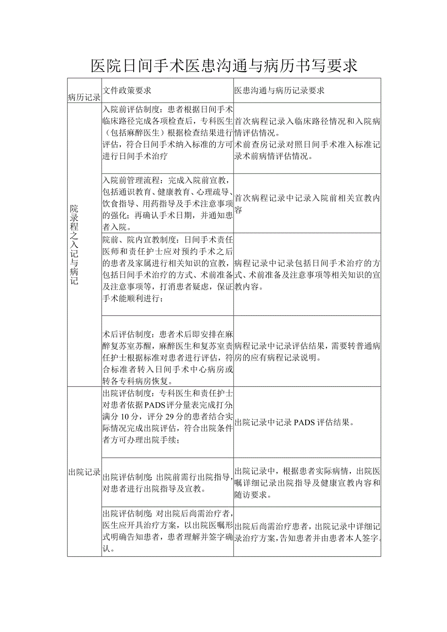 医院日间手术医患沟通与病历书写要求.docx_第1页