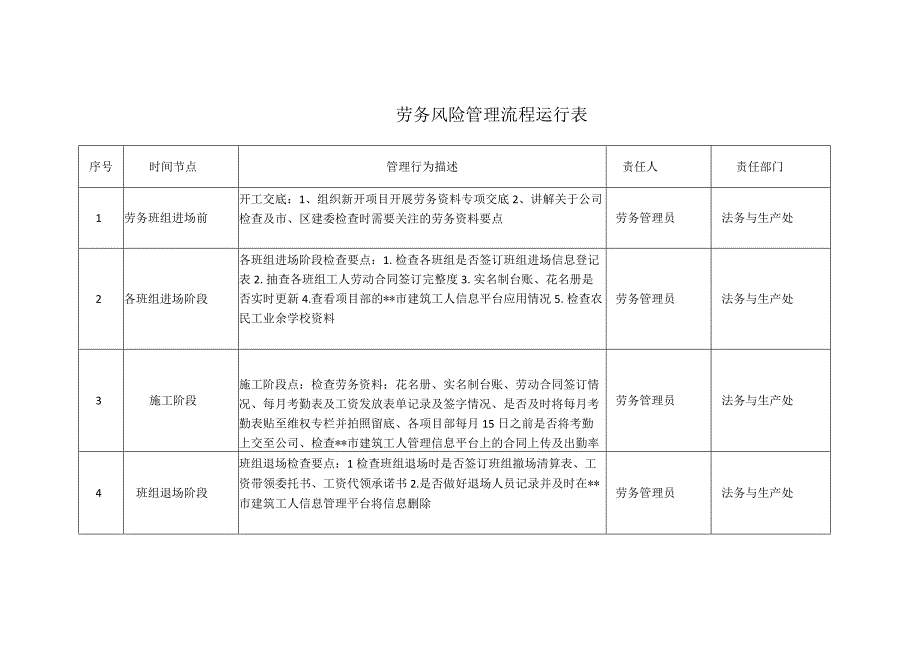 劳务风险管理流程运行表.docx_第1页