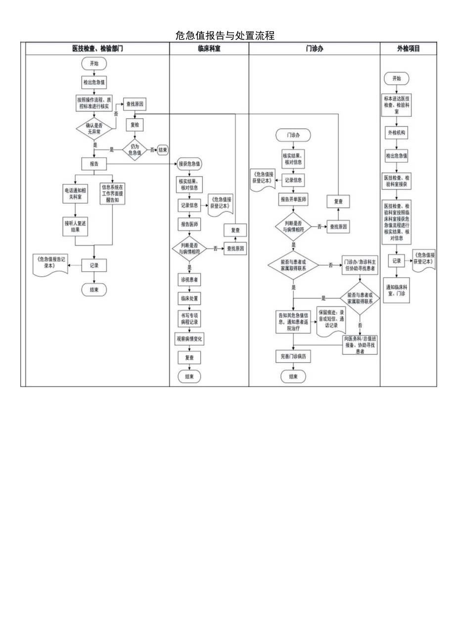 危急值报告与处置流程.docx_第1页