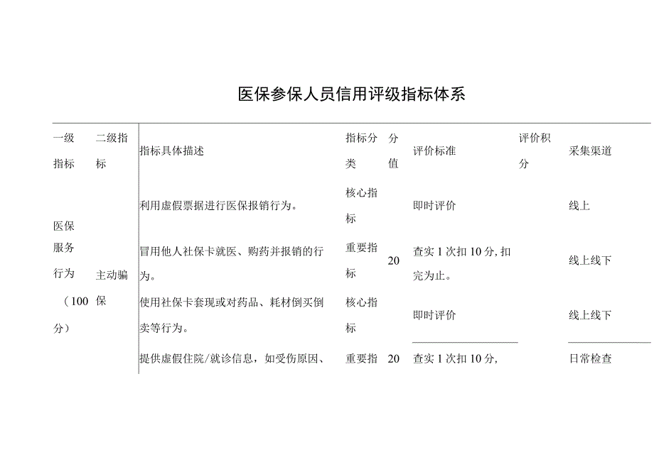 医保参保人员信用评级指标体系.docx_第1页