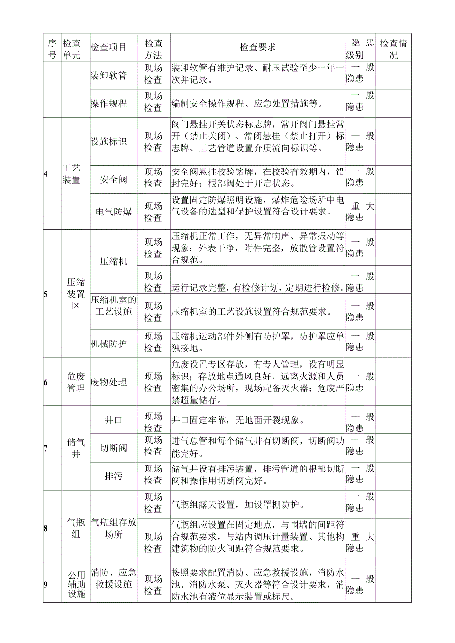 压缩天然气储配站瓶组供气站安全检查表.docx_第2页