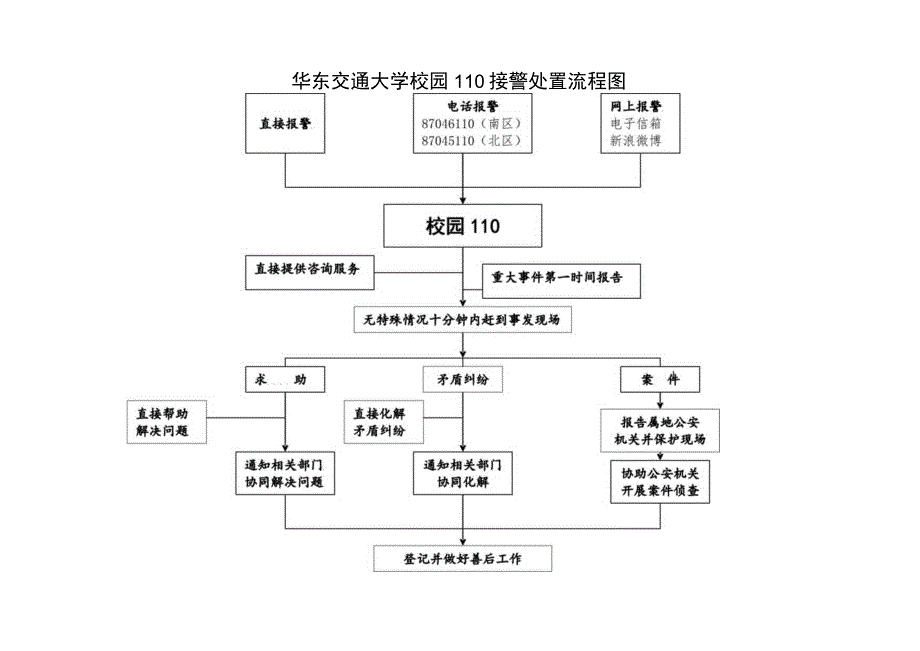 华东交通大学校园110接警处置流程图.docx_第1页