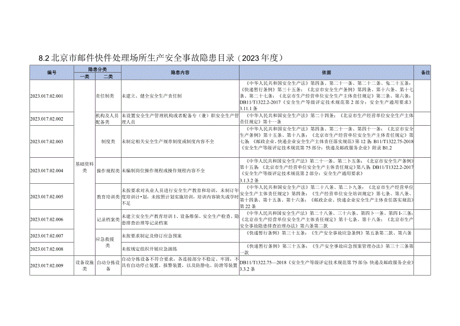 北京市邮件快件处理场所生产安全事故隐患目录2023年度.docx_第1页