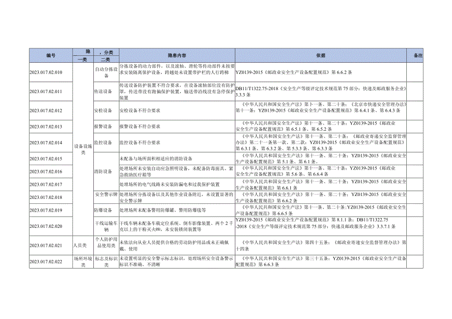 北京市邮件快件处理场所生产安全事故隐患目录2023年度.docx_第2页