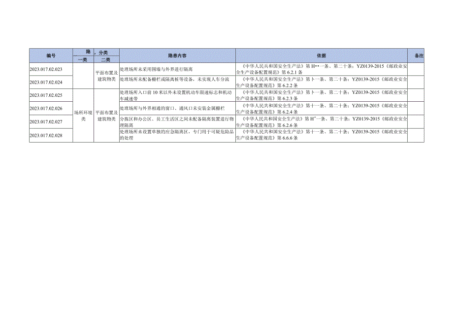 北京市邮件快件处理场所生产安全事故隐患目录2023年度.docx_第3页