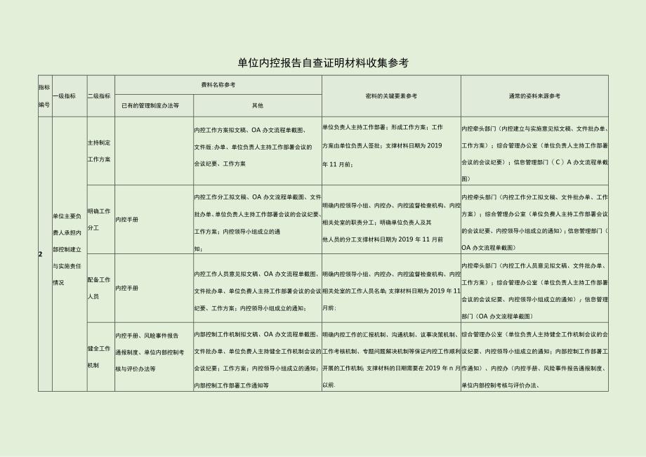 单位内控报告自查证明材料收集参考.docx_第1页