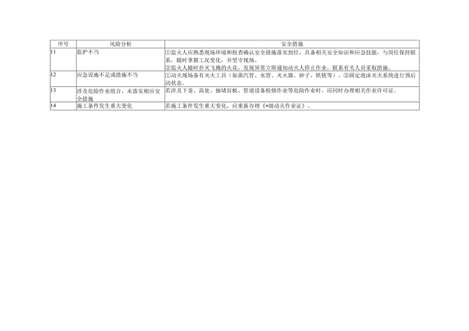 十大危险作业风险分析.docx_第3页