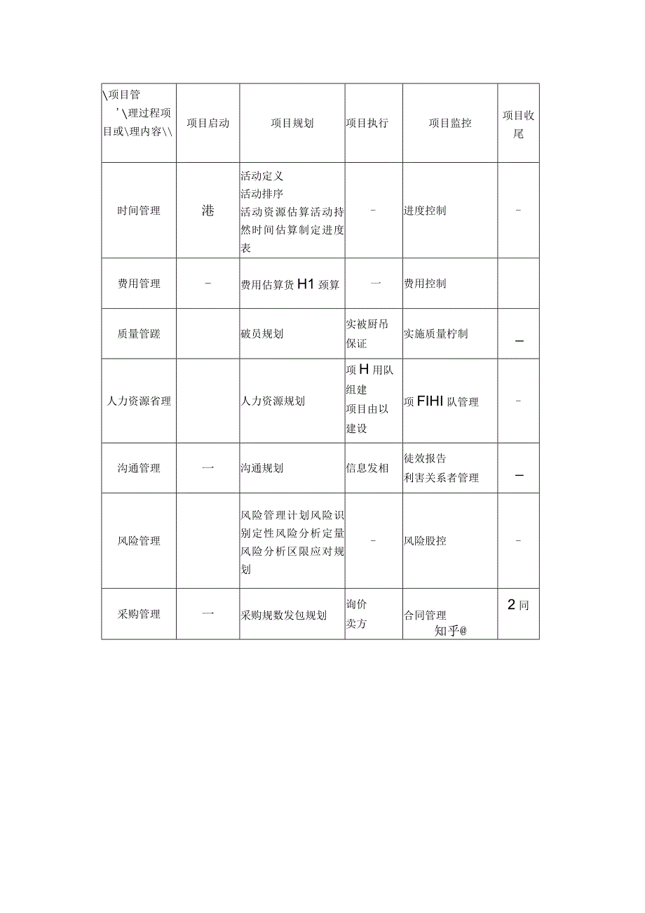 华为项目管理过程.docx_第2页