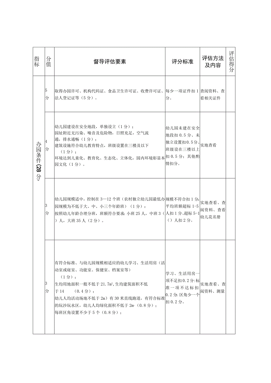 平凉市幼儿园办园行为督导评估评分表.docx_第1页