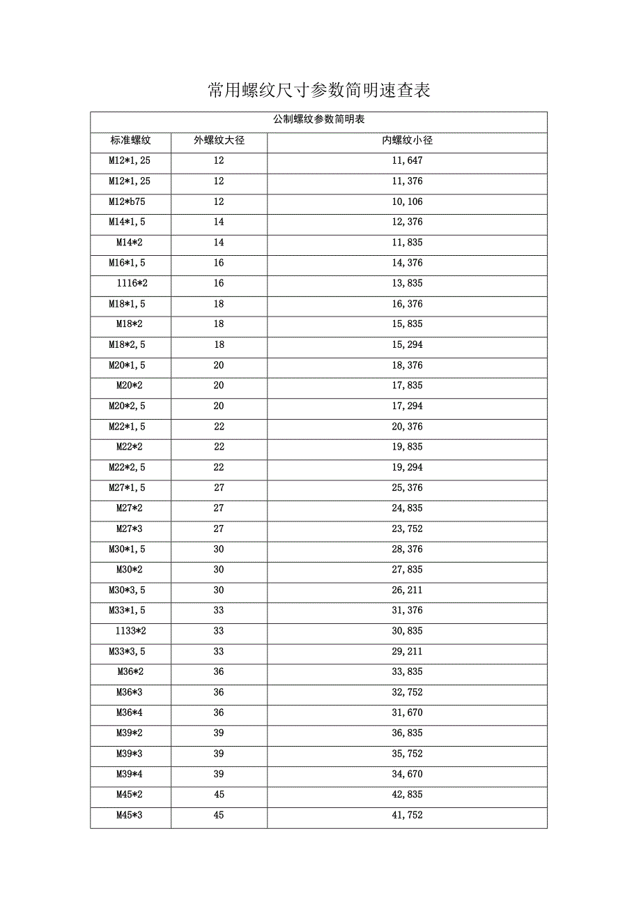 常用螺纹尺寸参数简明速查表机械类专业技术资料.docx_第1页