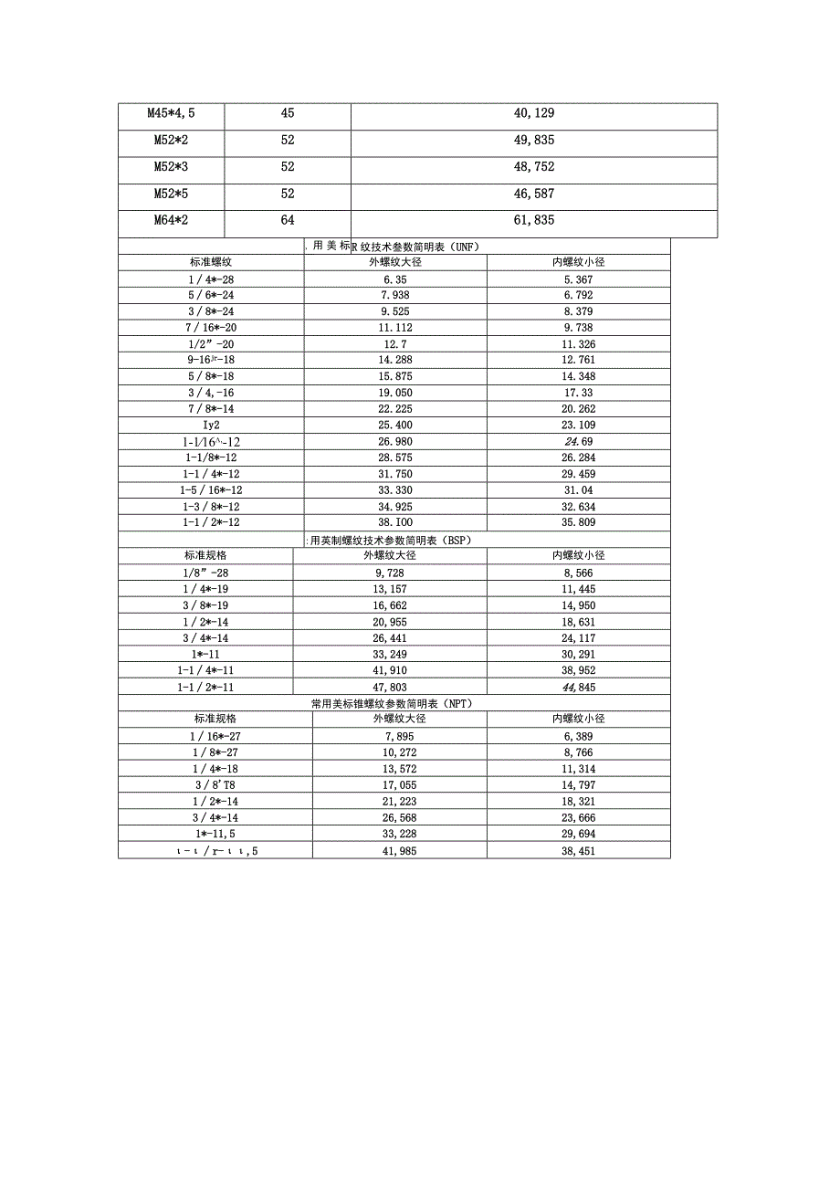 常用螺纹尺寸参数简明速查表机械类专业技术资料.docx_第2页