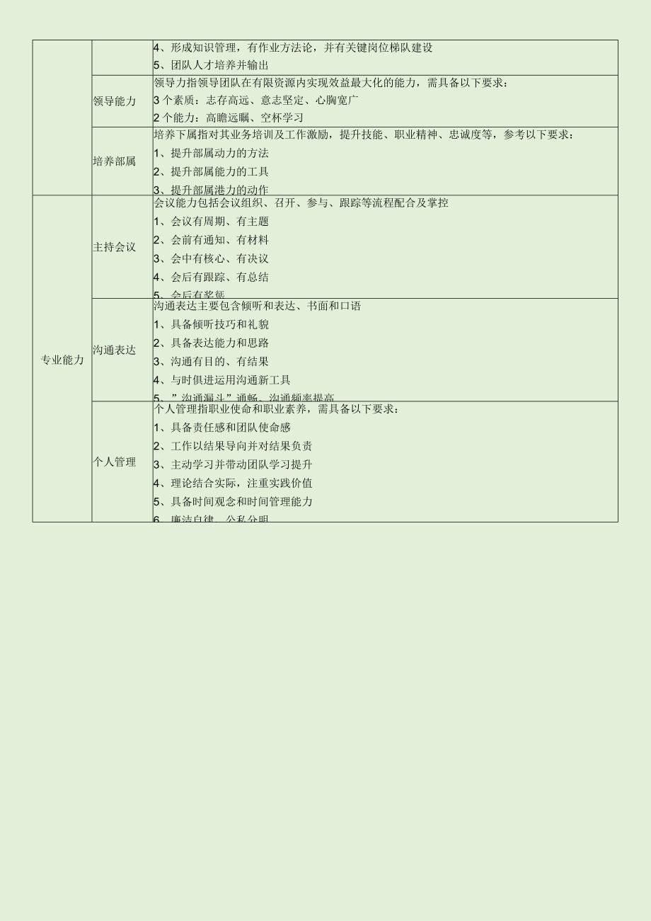 干部胜任力体检项目.docx_第3页