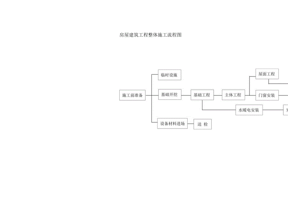 工艺房屋建筑工程常用施工工艺流程图.docx_第1页