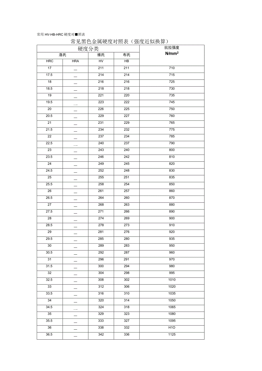 常见黑色金属硬度对照表强度近似换算.docx_第1页