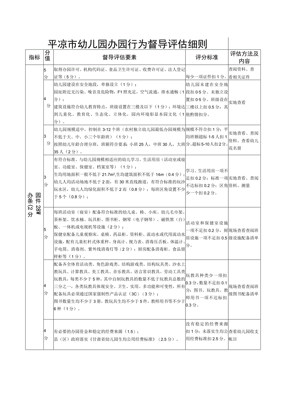 平凉市幼儿园办园行为督导评估细则.docx_第1页