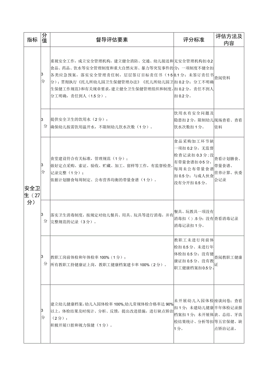 平凉市幼儿园办园行为督导评估细则.docx_第2页