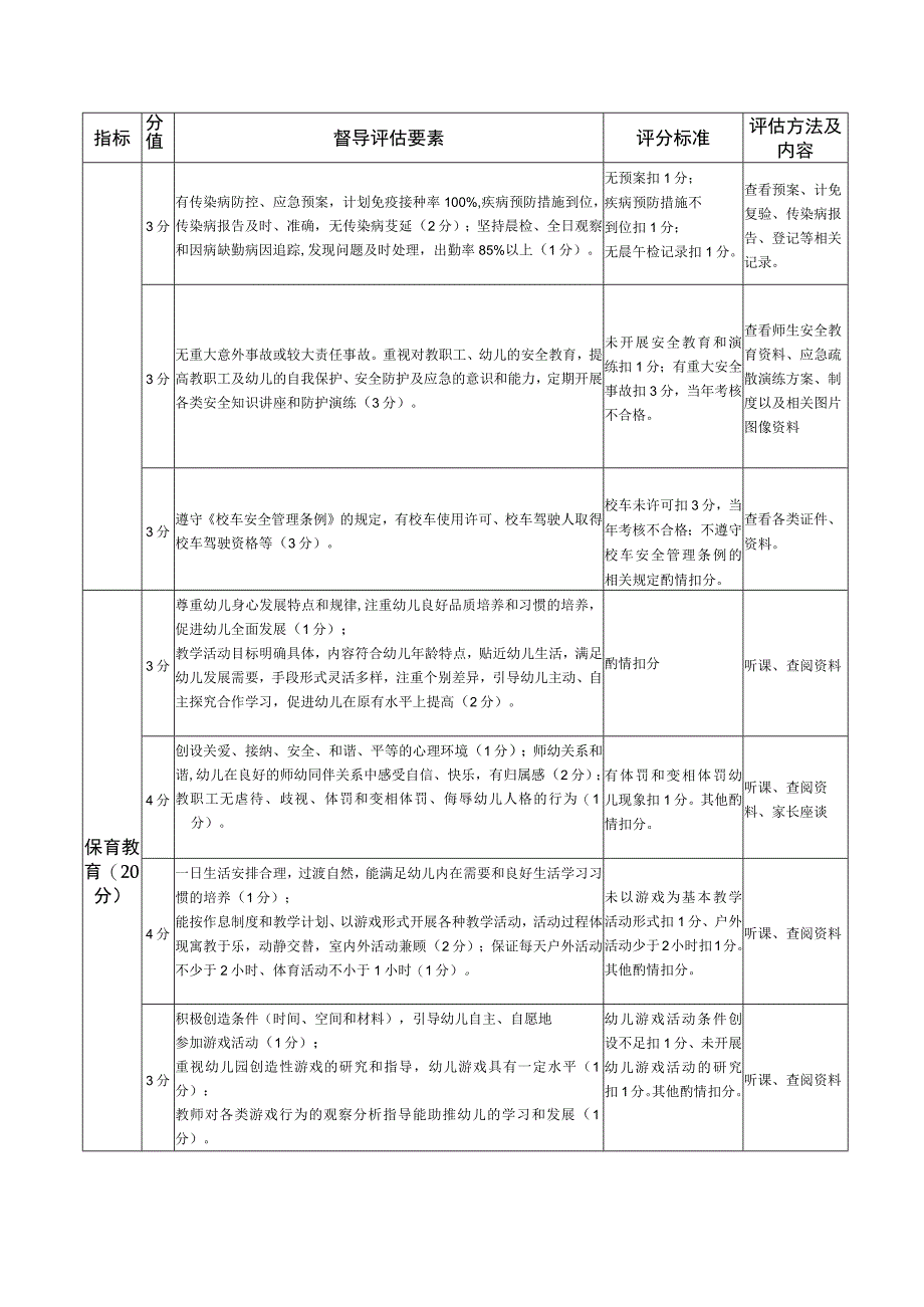 平凉市幼儿园办园行为督导评估细则.docx_第3页