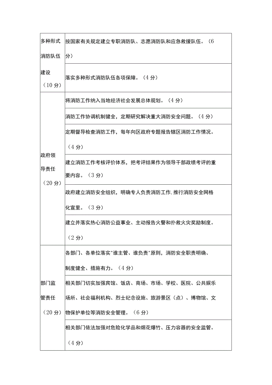 年度消防工作考核标准.docx_第2页