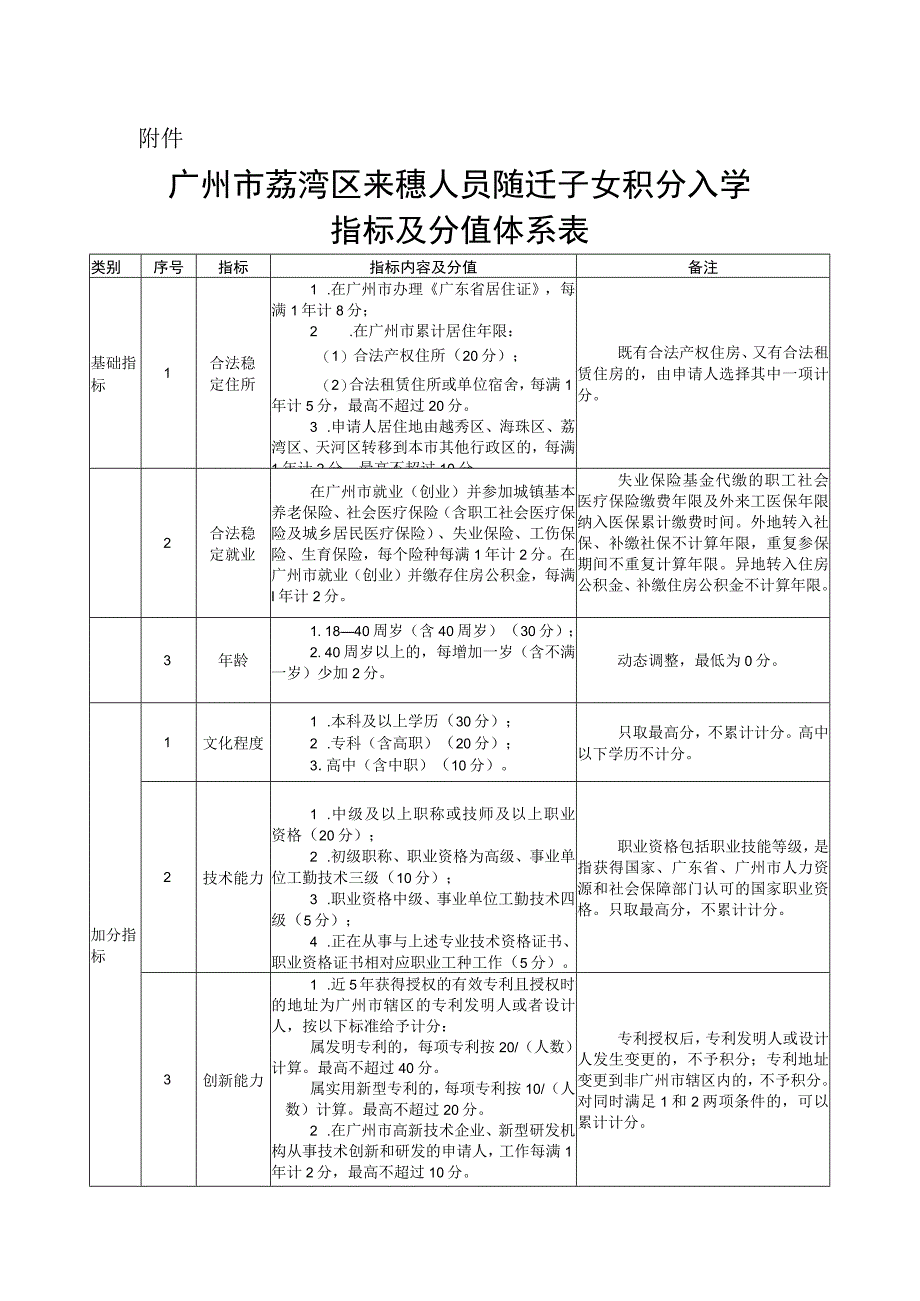 广州市荔湾区来穗人员随迁子女积分入学指标及分值体系表.docx_第1页