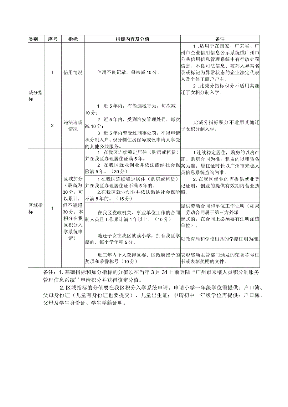 广州市荔湾区来穗人员随迁子女积分入学指标及分值体系表.docx_第3页