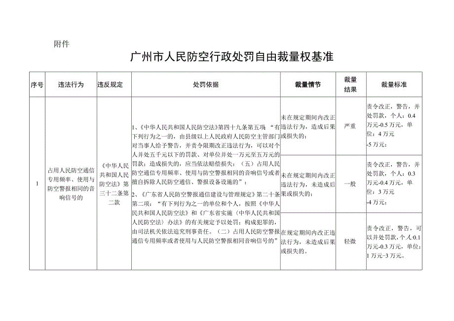 广州市人民防空行政处罚自由裁量权基准.docx_第1页