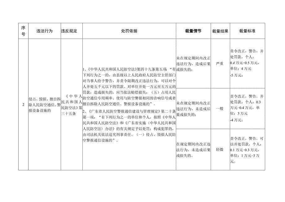 广州市人民防空行政处罚自由裁量权基准.docx_第2页