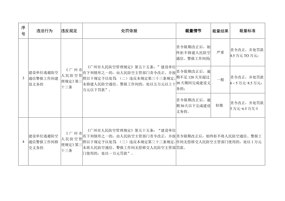 广州市人民防空行政处罚自由裁量权基准.docx_第3页