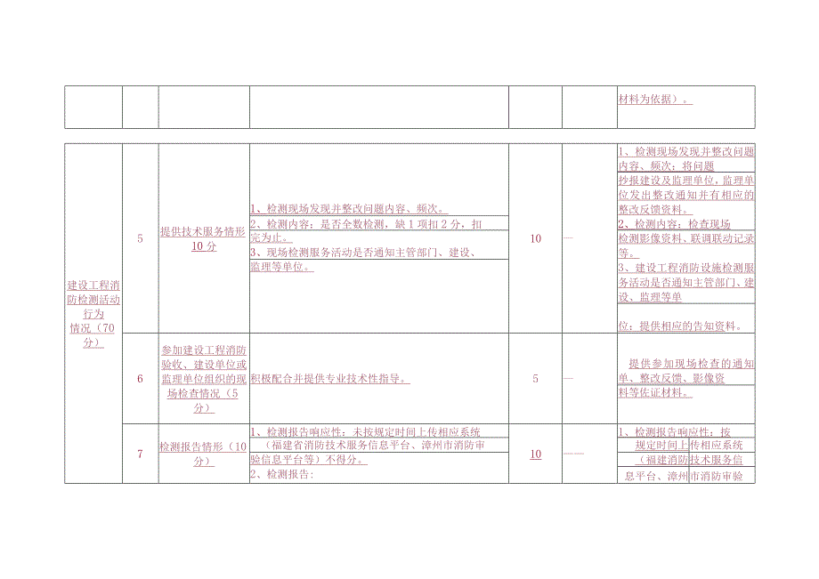 建设工程消防检测服务活动行为量化考核表.docx_第3页