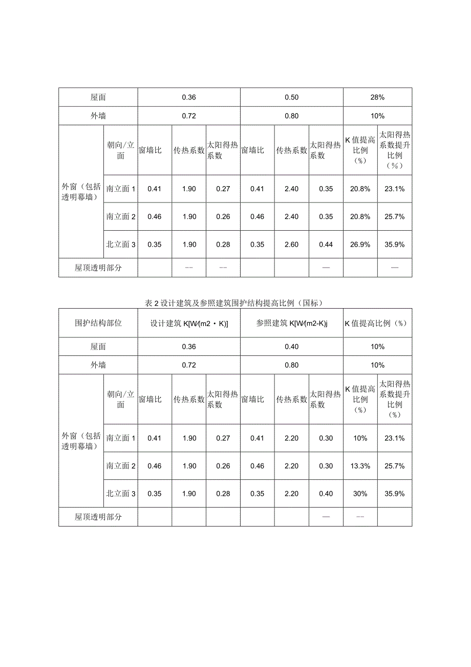 建筑节能围护结构提升比例判定表.docx_第2页