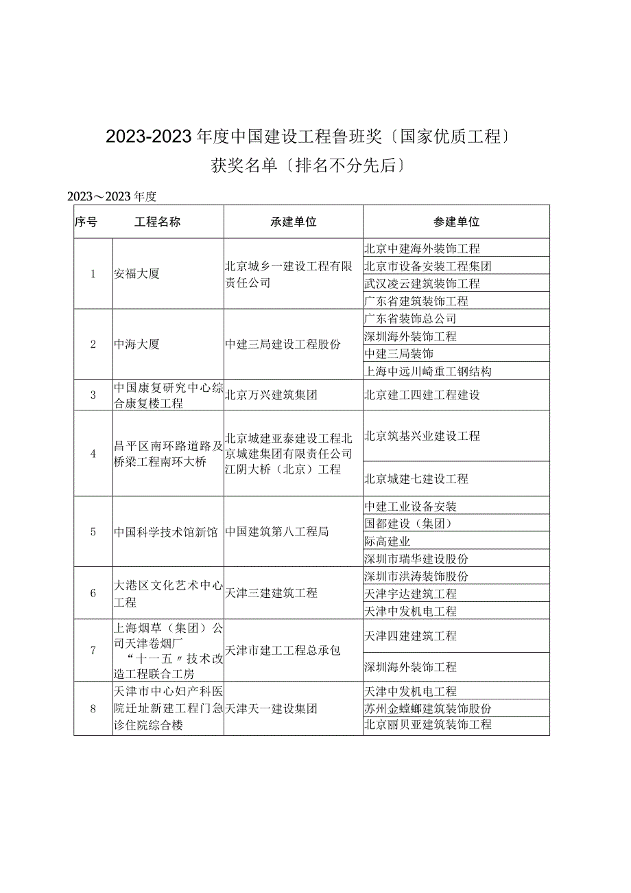 度中国建设工程鲁班奖国家优质工程.docx_第1页