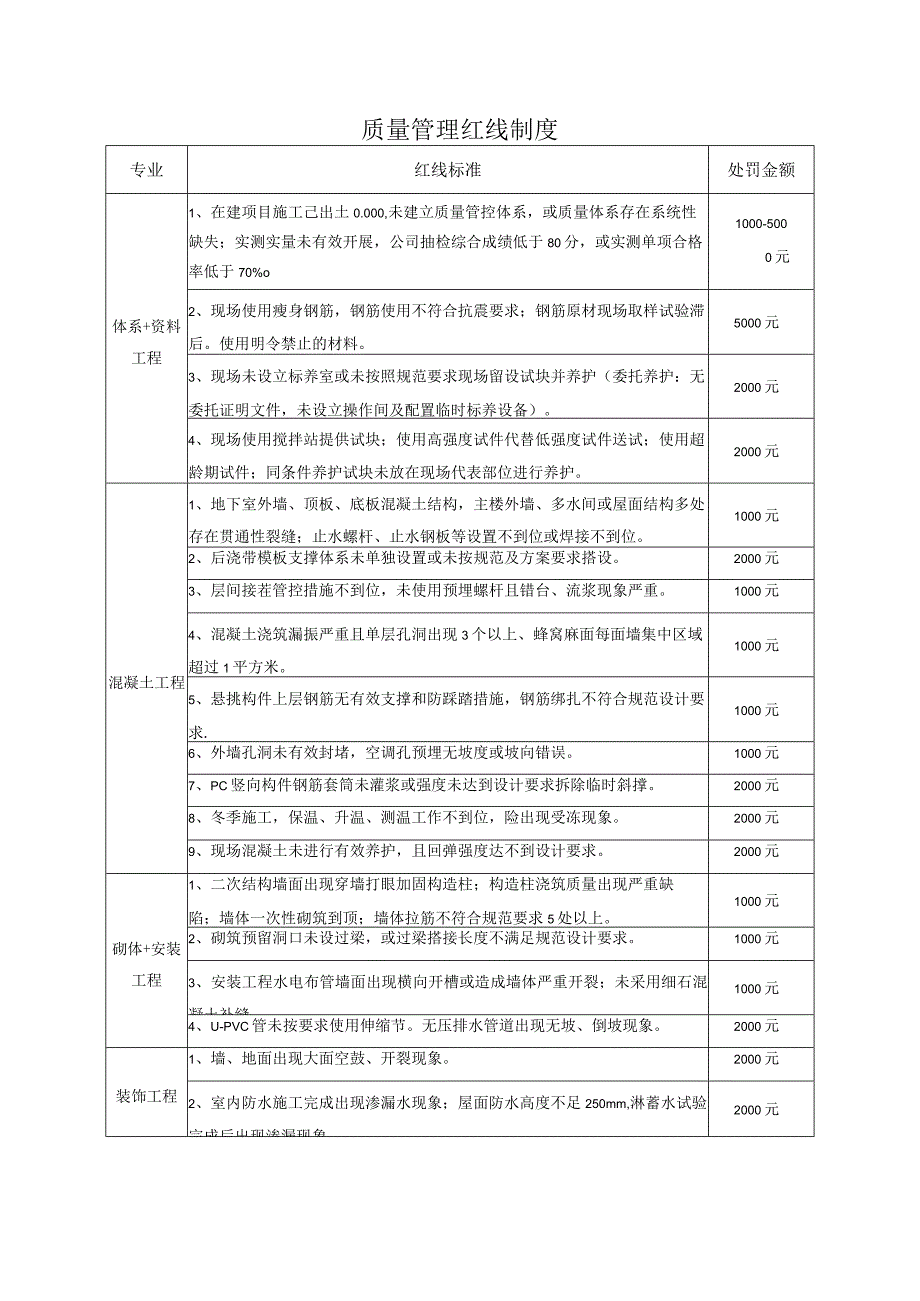 建筑施工质量管理红线制度.docx_第1页