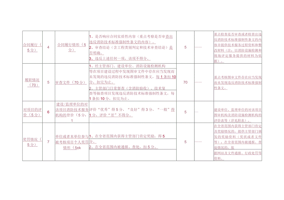 建设工程消防设计审查机构量化考核表.docx_第2页