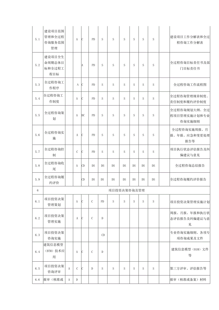 建设项目全过程工程咨询标准 TCECS1030-2022附录B全过程咨询相关方职责分工及工作成果表.docx_第2页