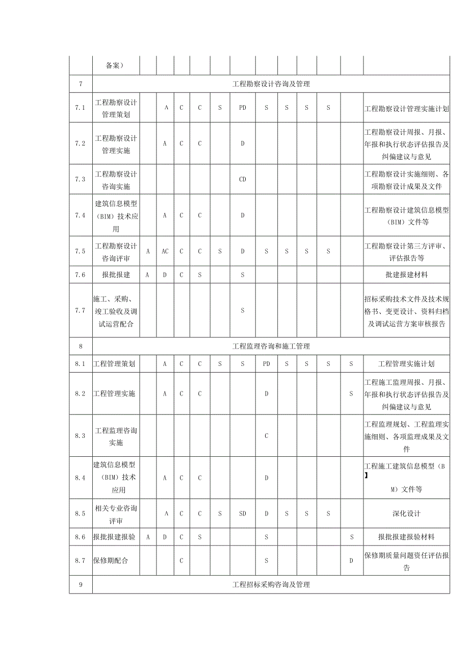 建设项目全过程工程咨询标准 TCECS1030-2022附录B全过程咨询相关方职责分工及工作成果表.docx_第3页