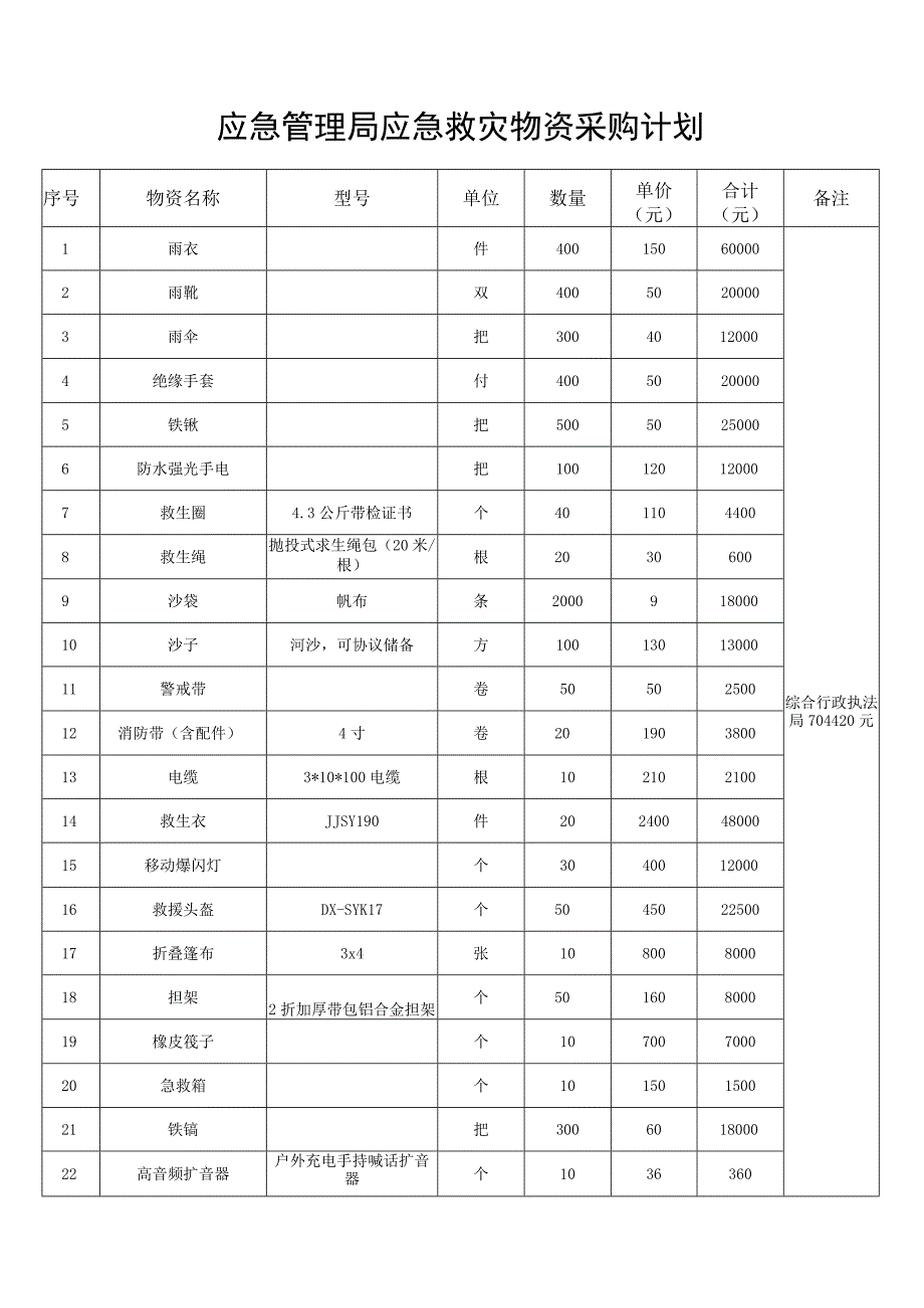 应急管理局应急救灾物资采购计划.docx_第1页