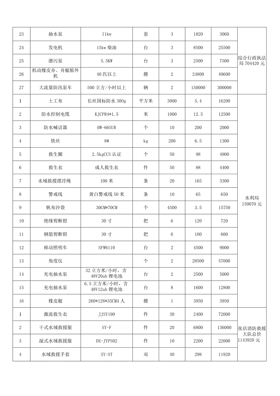 应急管理局应急救灾物资采购计划.docx_第2页