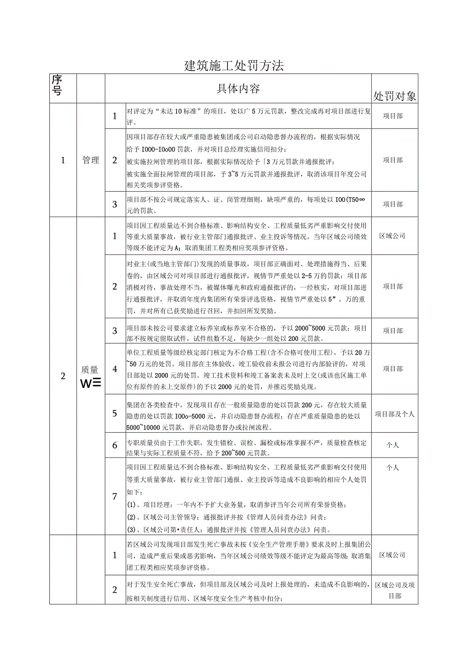 建筑施工处罚方法.docx_第1页