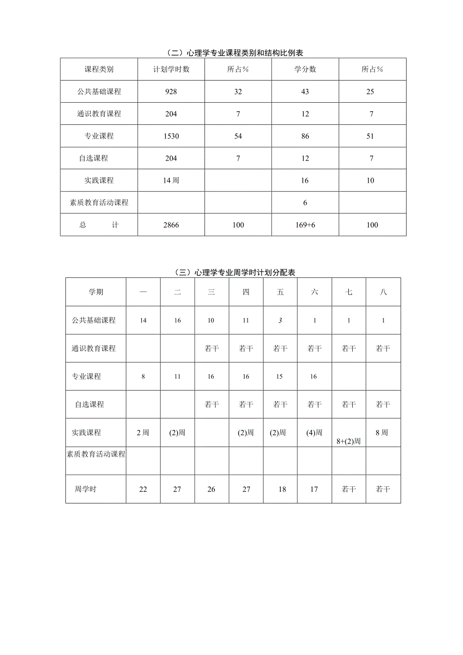 心理学专业培养方案.docx_第3页