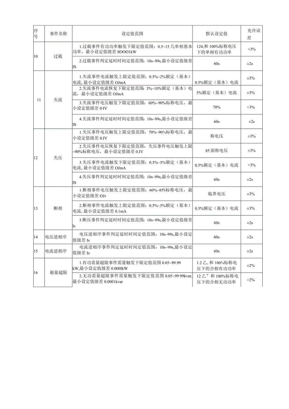 智能电表事件判断设定值范围及其默认设定值、功能配置推荐表、蓝牙通信要求.docx_第2页