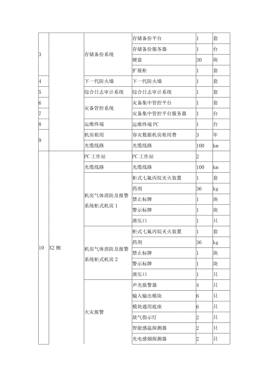 政务数据“两地三中心”异地容灾备份服务项目需求说明.docx_第2页